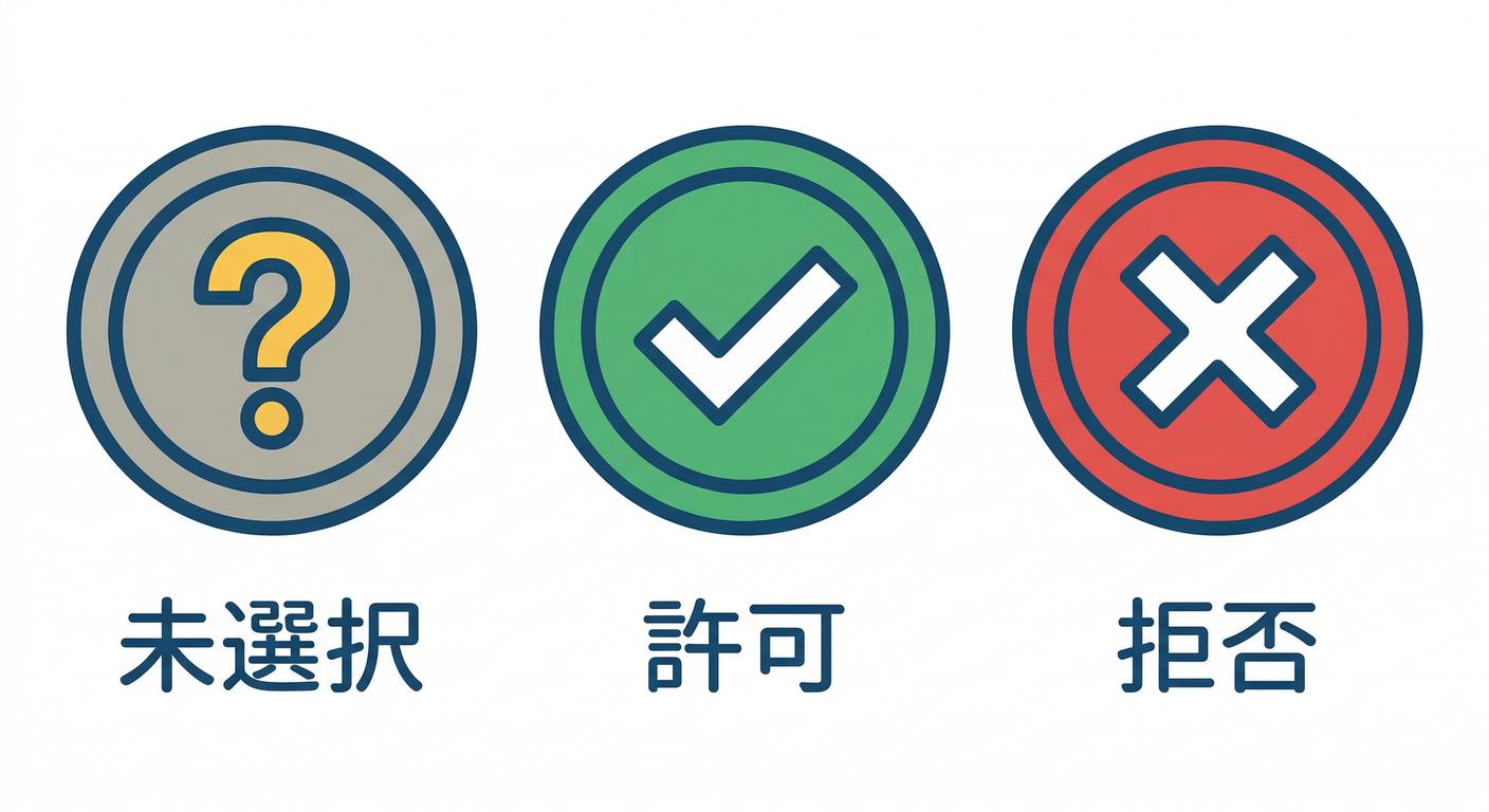 Three Permission States