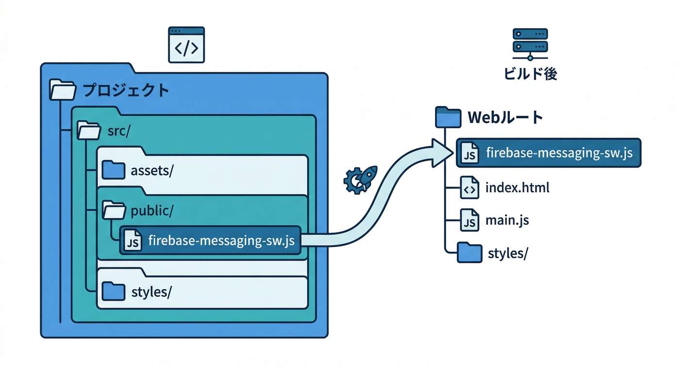 Service Worker File Placement