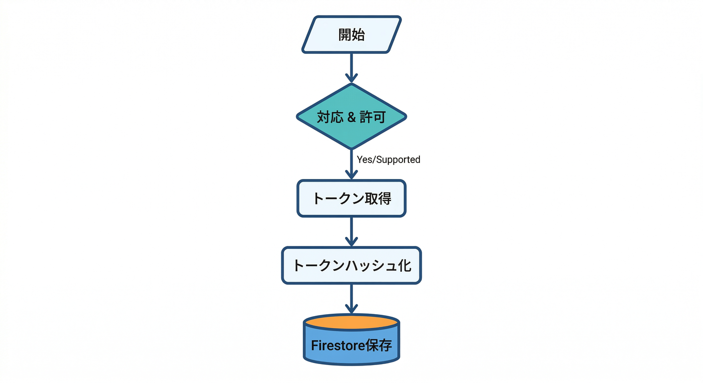 Token Save Logic Flow