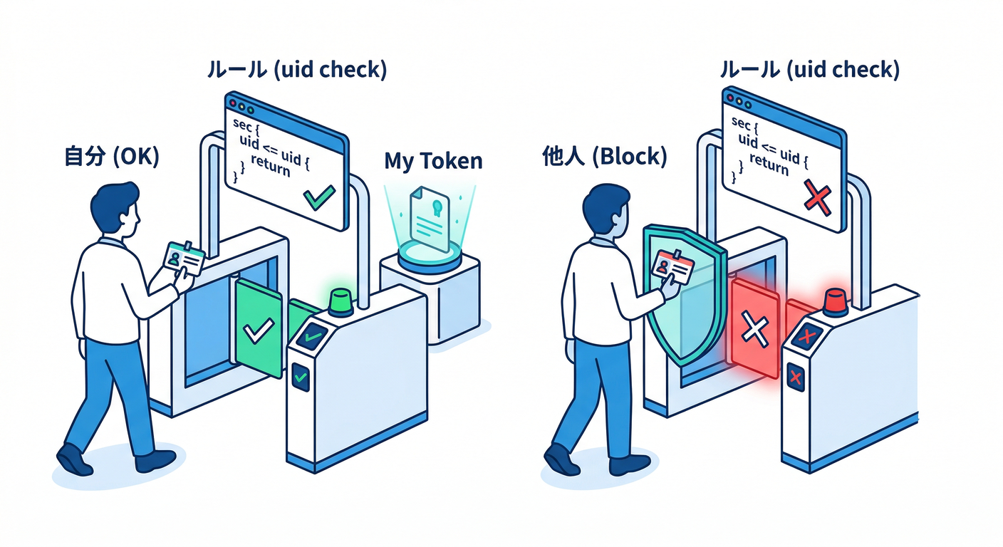 Firestore Security Rules Logic