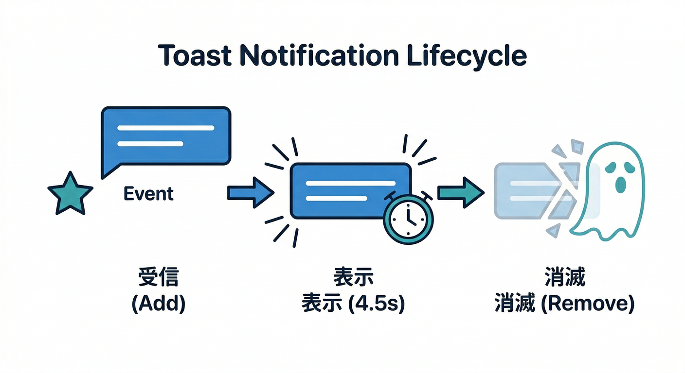 Toast Notification Lifecycle