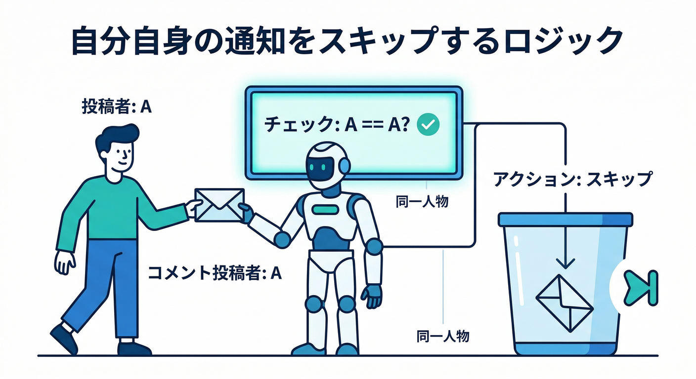 Self-Notification Check Logic