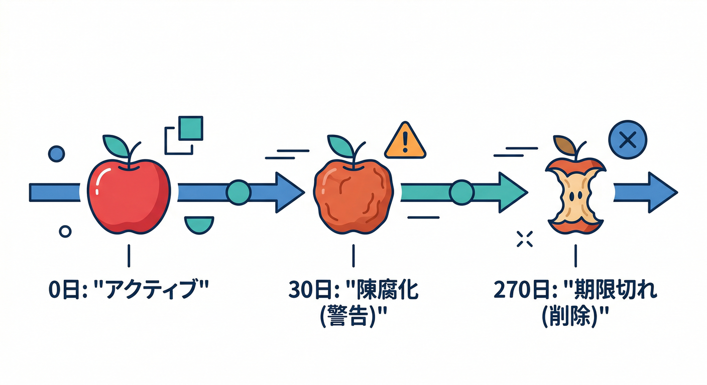 Token Aging Timeline