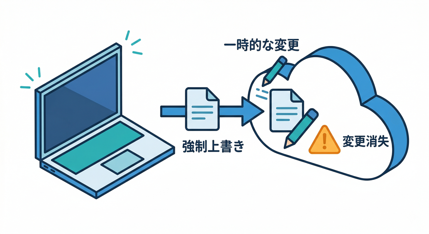 Console vs CLI Conflict (Data Overwrite Risk)