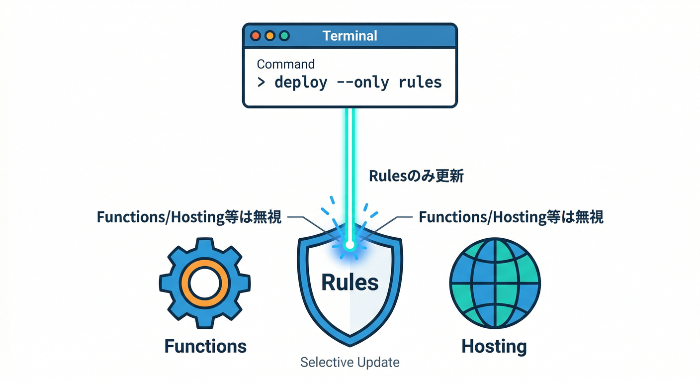 Deployment Command Scope