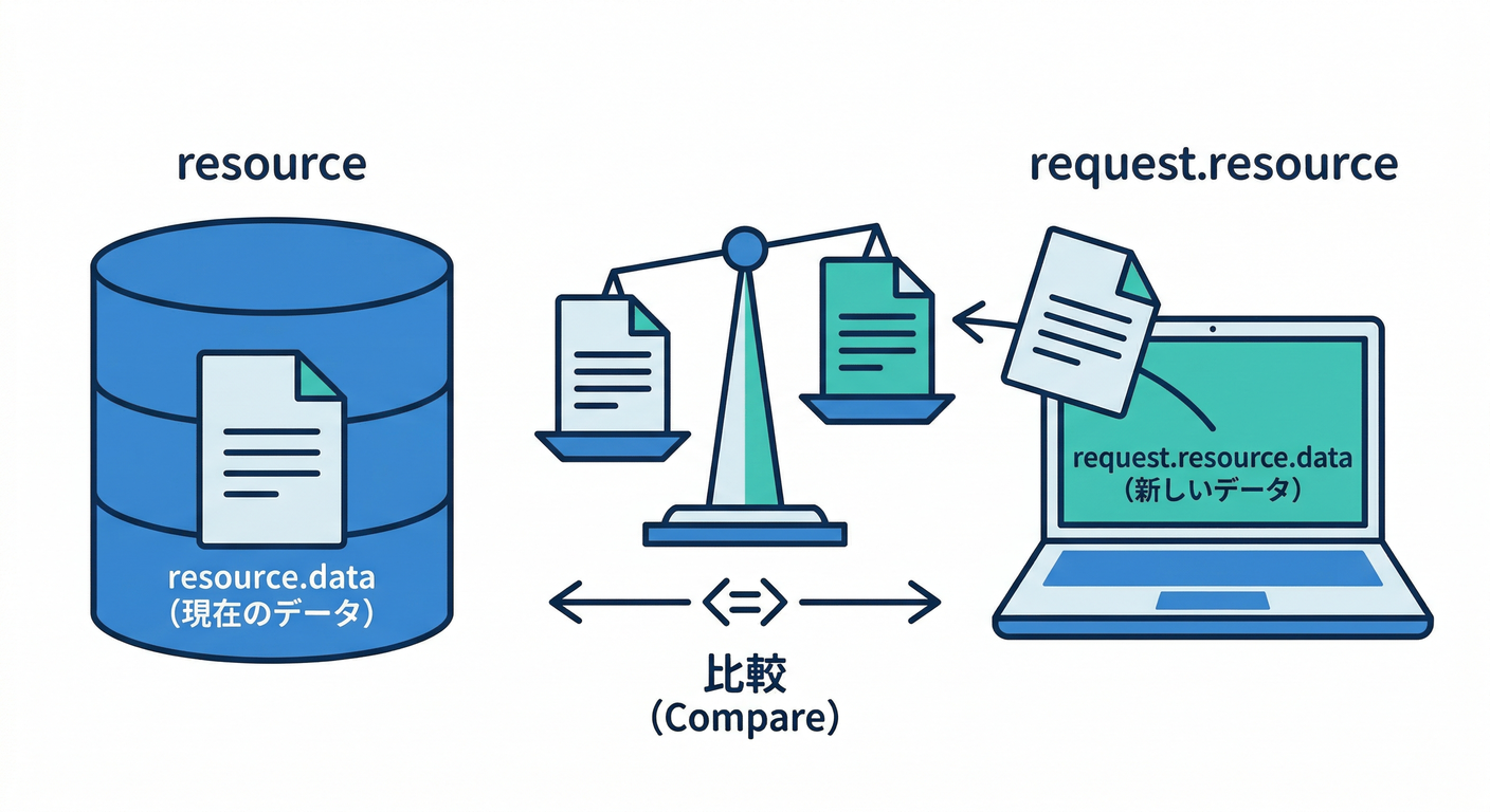 Resource vs Request.Resource