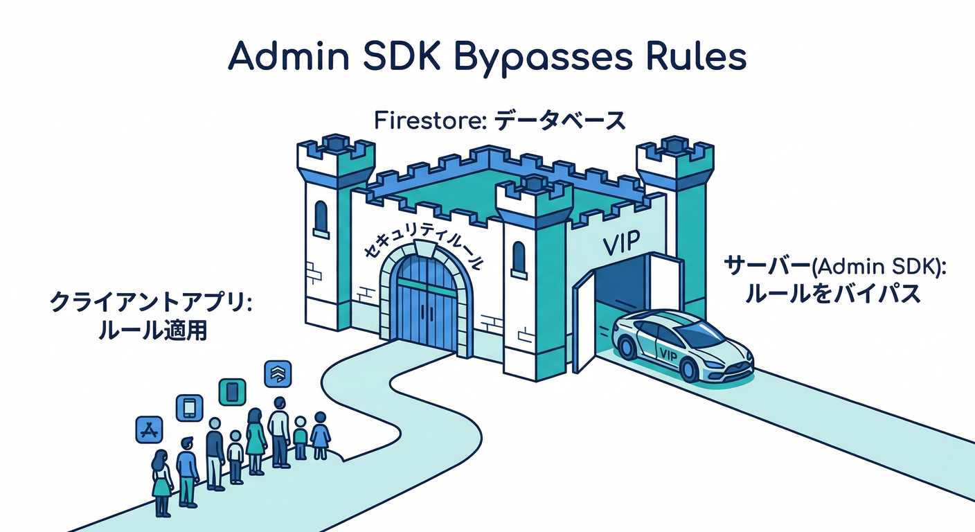 Admin SDK Bypasses Rules