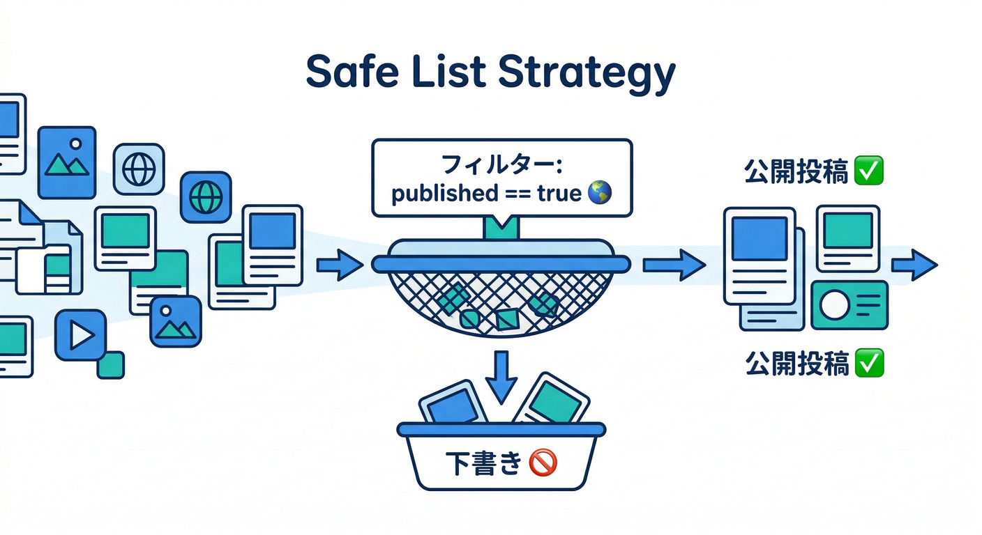 Safe List Strategy