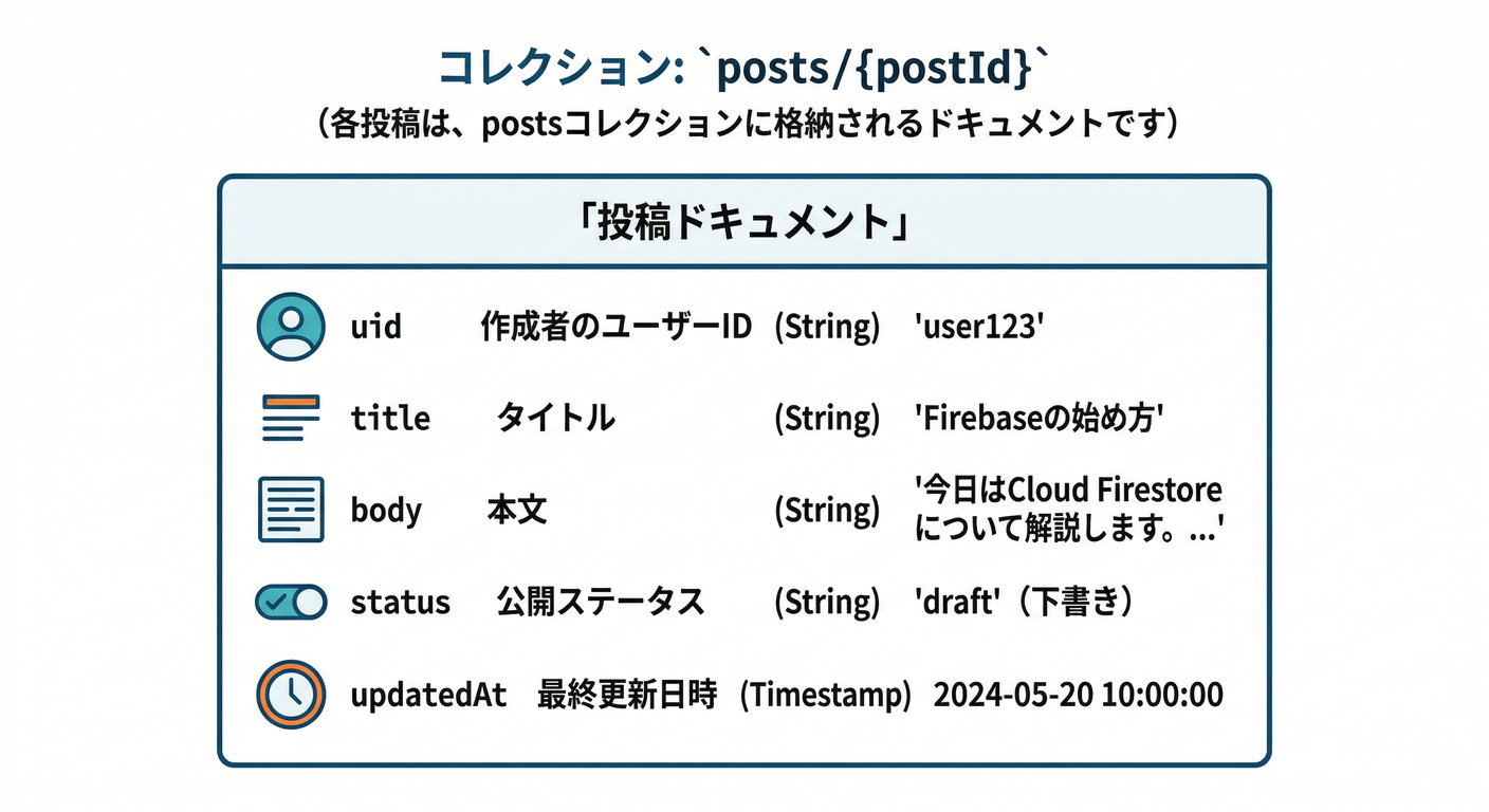 firebase_security_role_ts_study_009_04_doc_structure.png