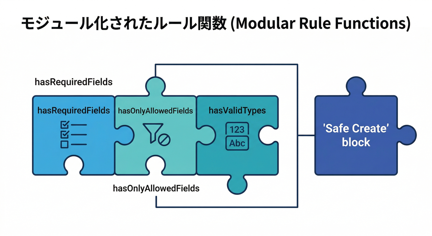 firebase_security_role_ts_study_010_05_rules_functions.png