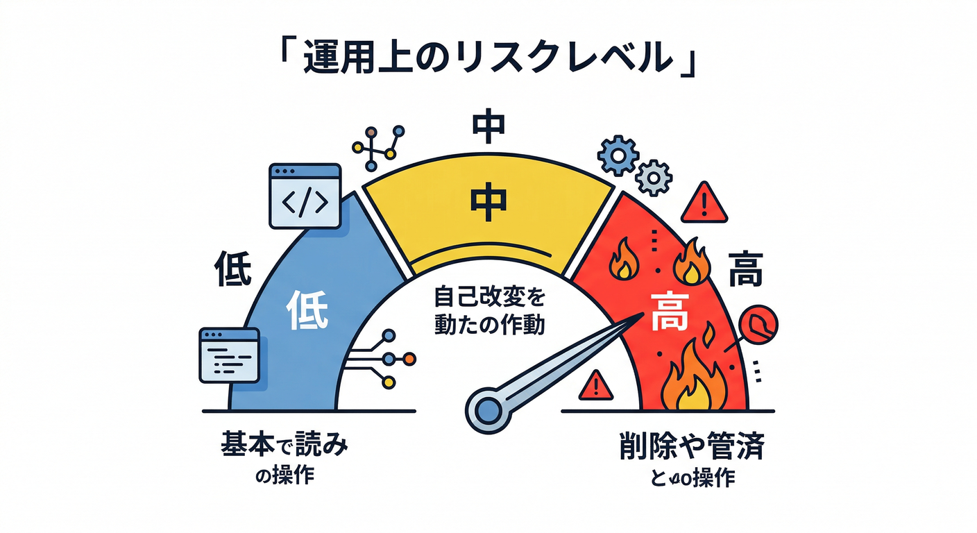 Risk levels in operation.