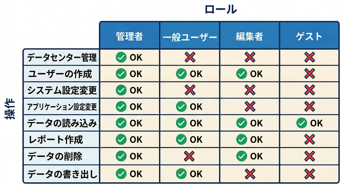 Access Control Matrix.