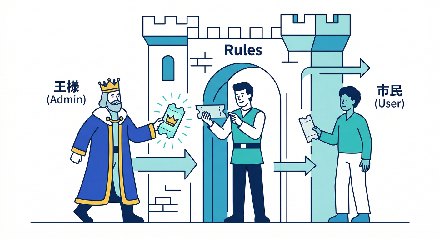 RBAC Concept with Royalty Metaphor.