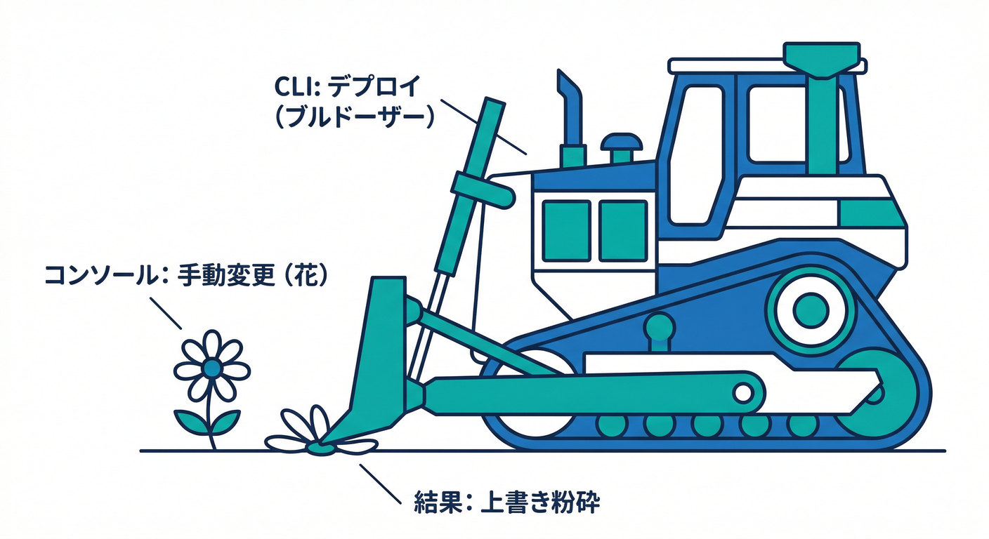 CLI Overwriting Console Edits