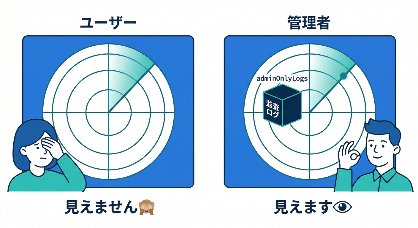 Admin Only Collection