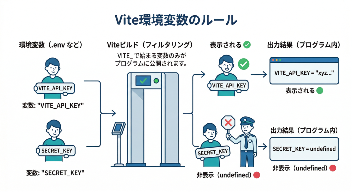 Vite Environment Variable Rule