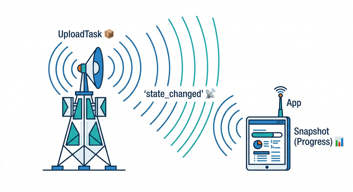 Resumable Upload Concept