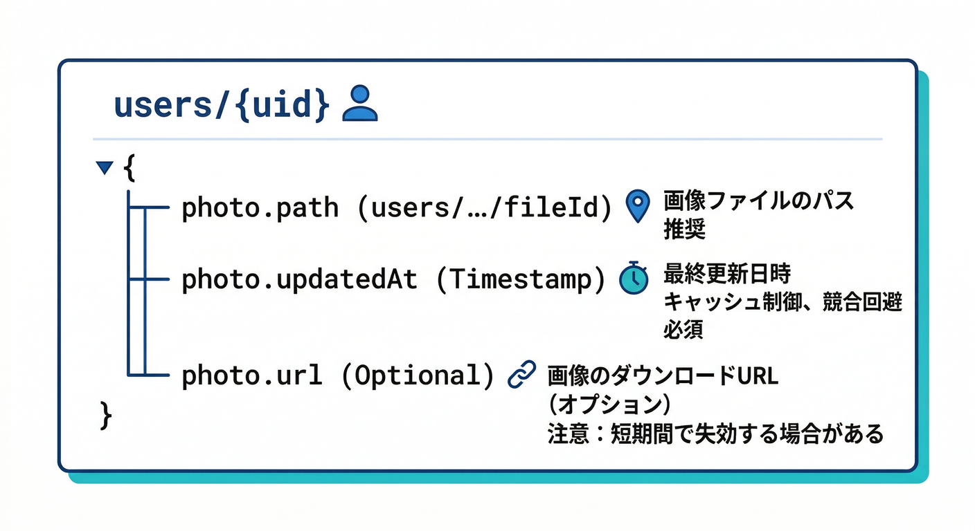 User Document Schema