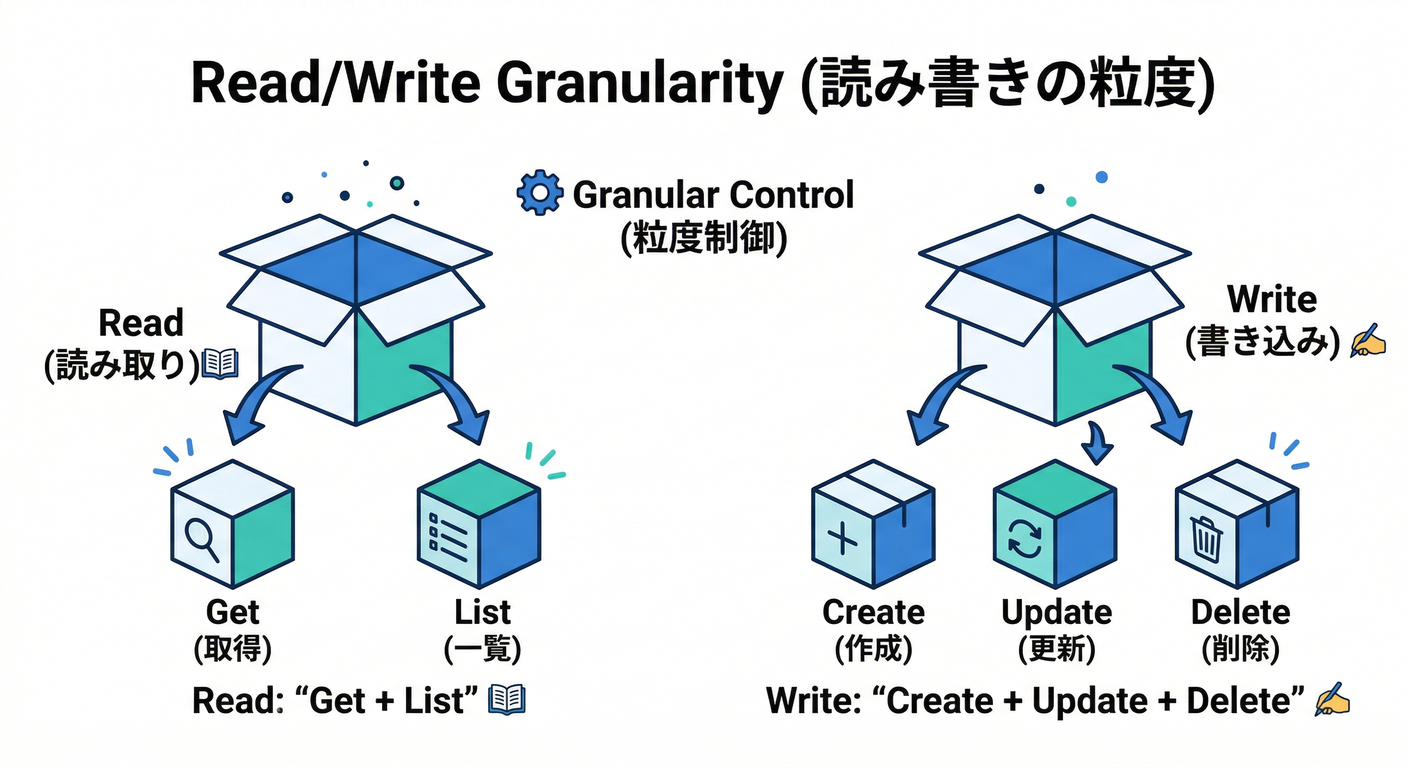 Read/Write Granularity