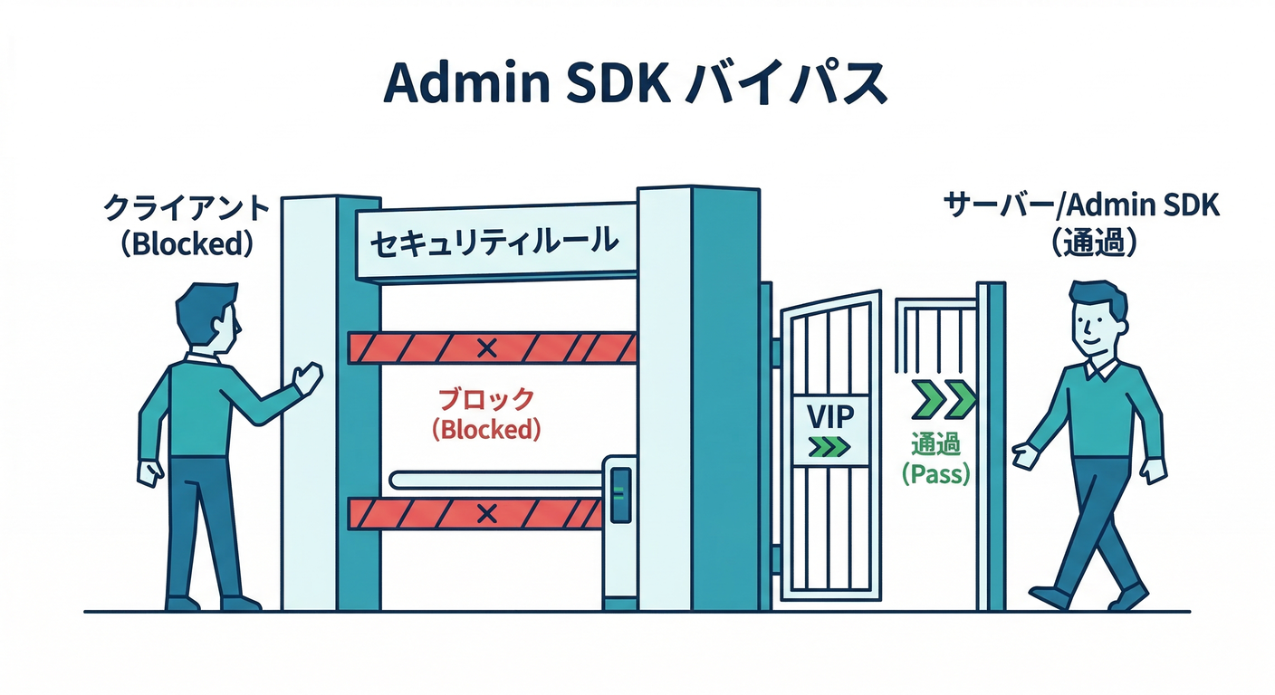 Admin SDK Bypass