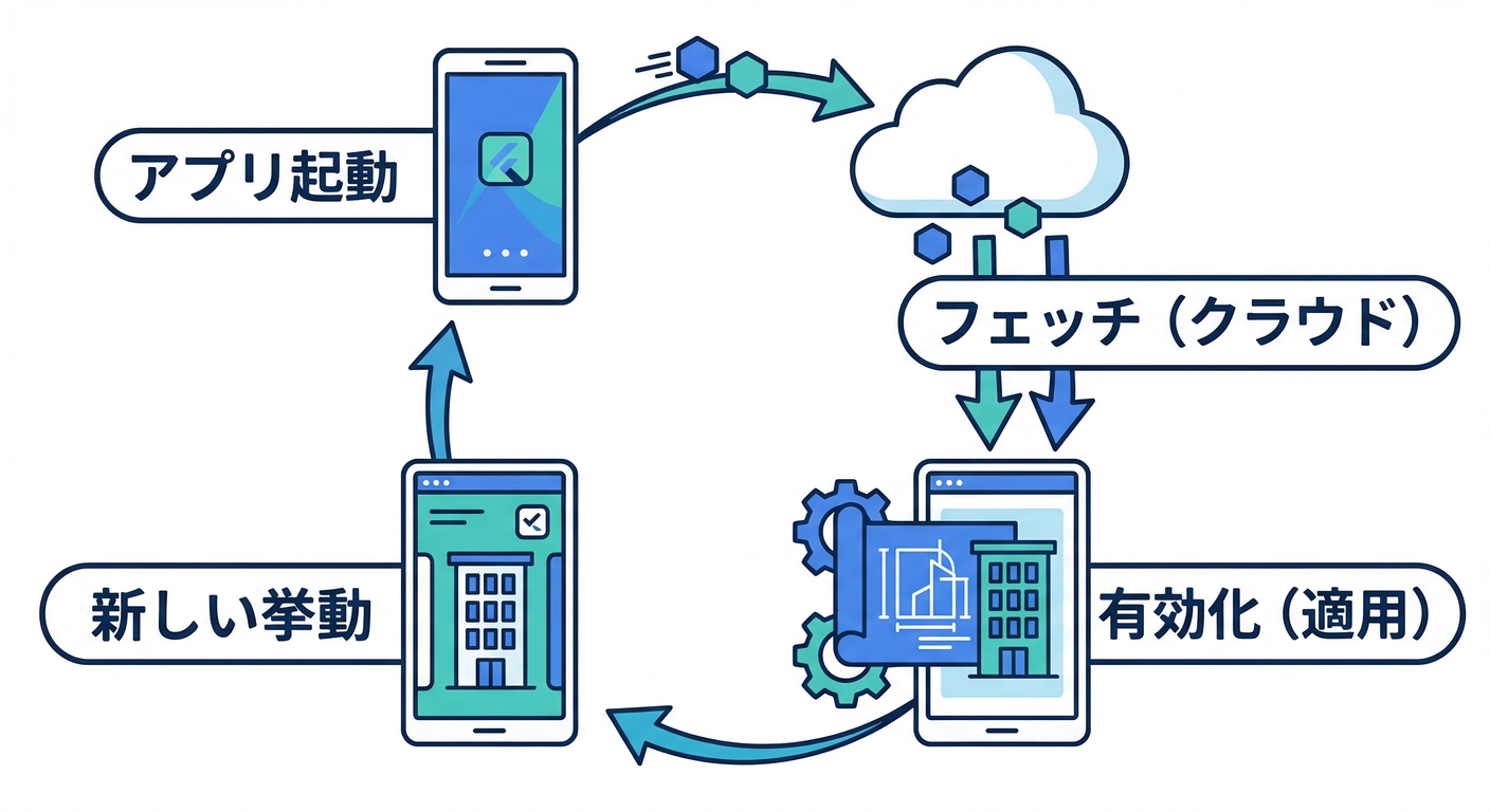 The Remote Config Fetch &amp; Activate Cycle
