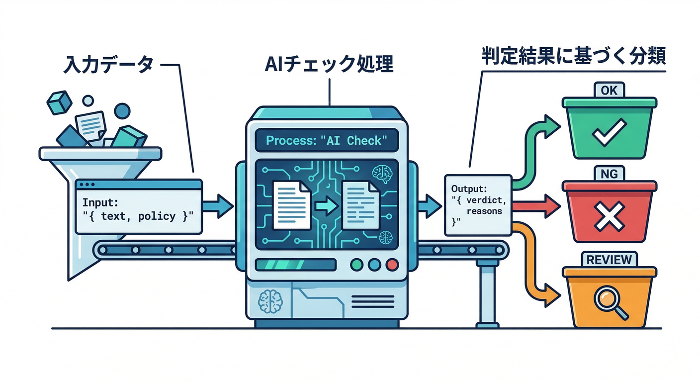 NG Check Flow Input/Output Design