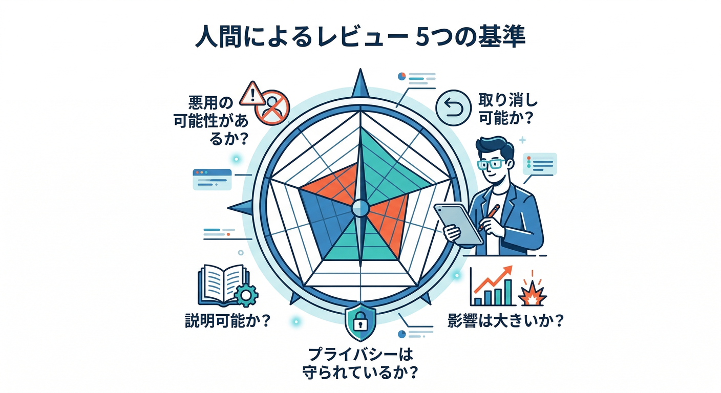 The 5 Criteria for Human Review