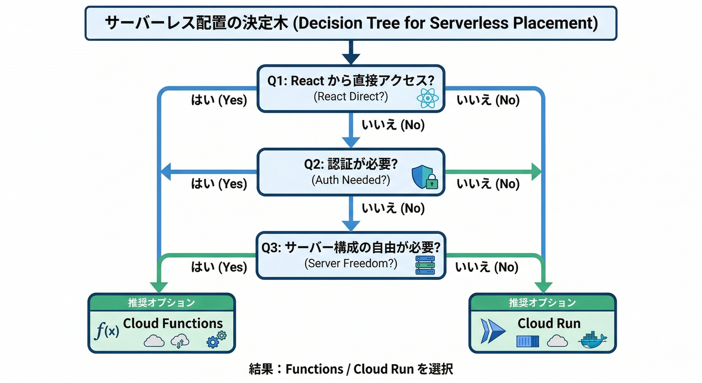 firebase_ai_ts_study_012_decision_questions.png
