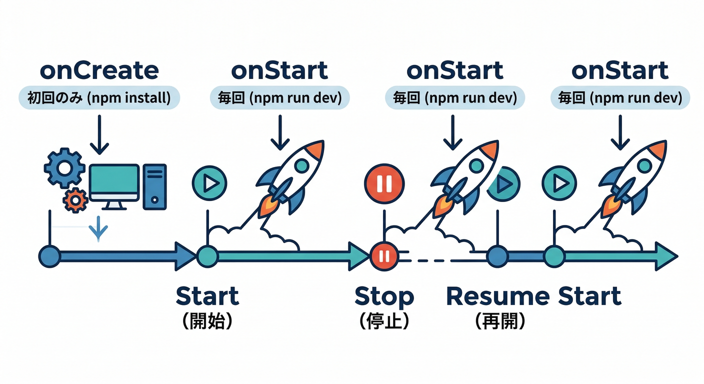 onCreate (初回) と onStart (毎回) の使い分け