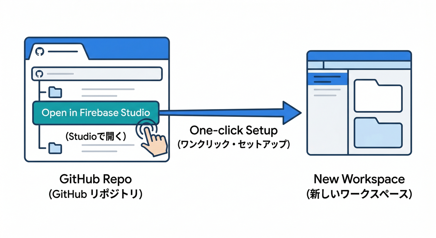 ボタンひとつで開発環境が立ち上がる