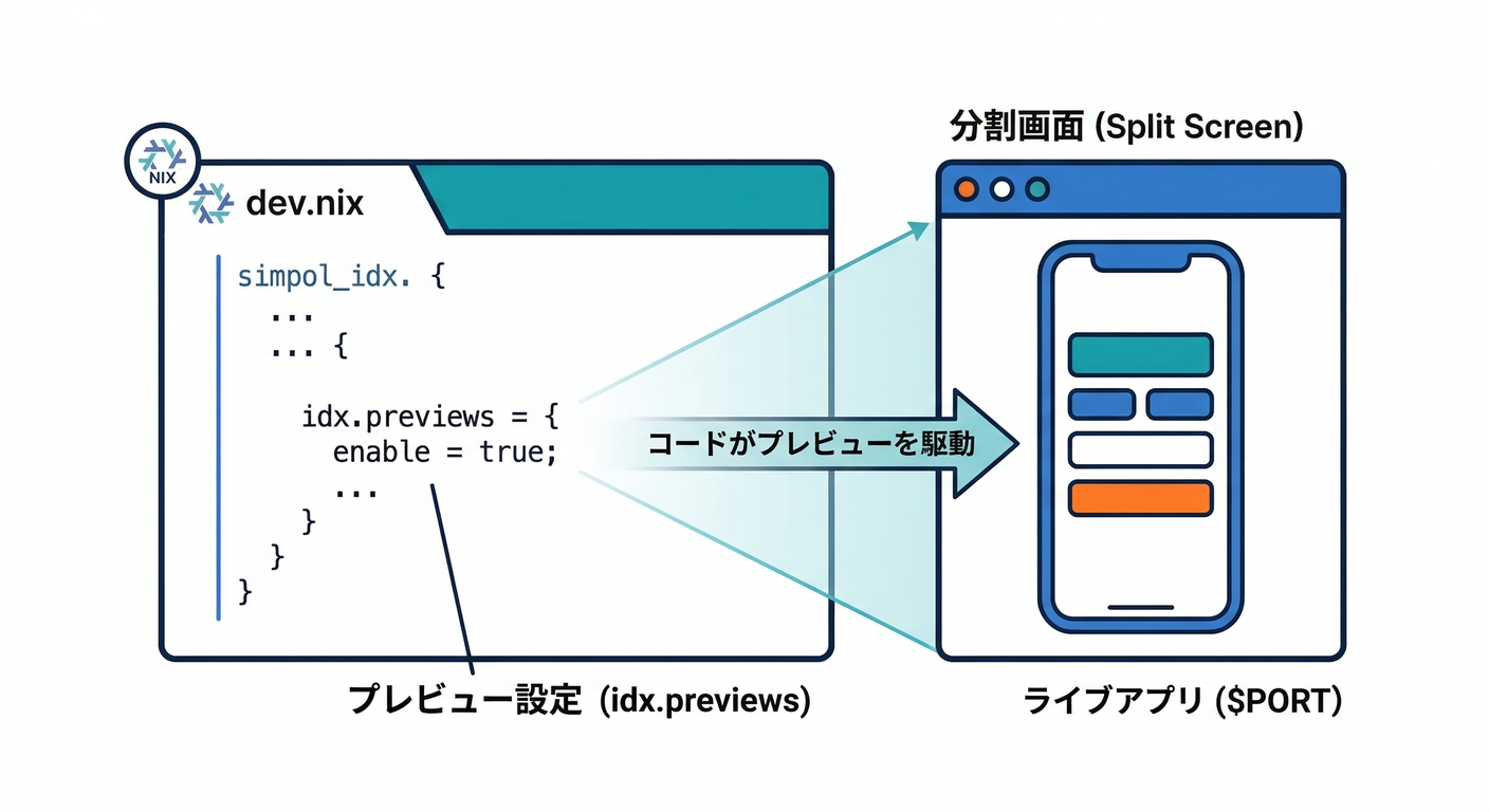 dev.nix に書くだけでプレビュー画面が出る