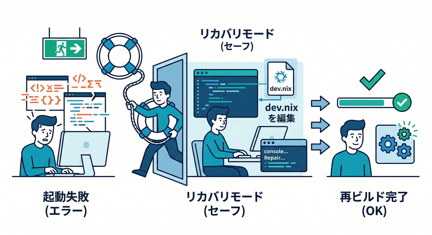 壊れても Recovery Mode で直せるから安心