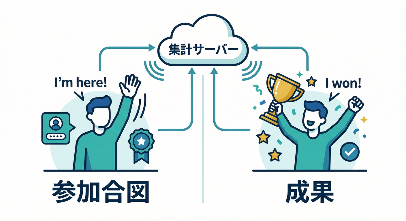 Activation vs Goal Events