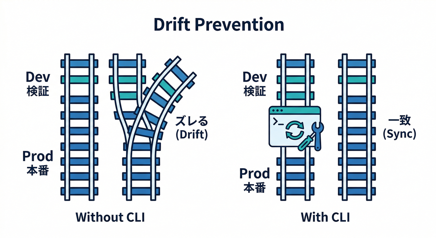 console_vs_cli_drift