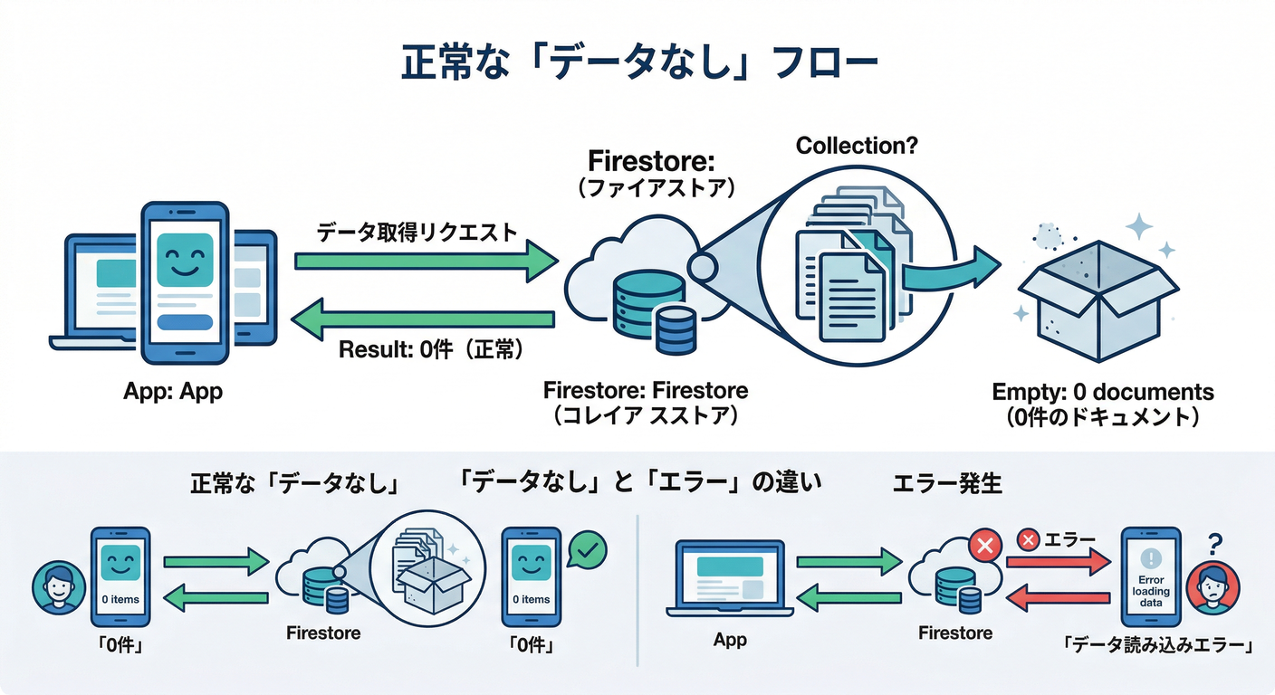 Empty State Debugging