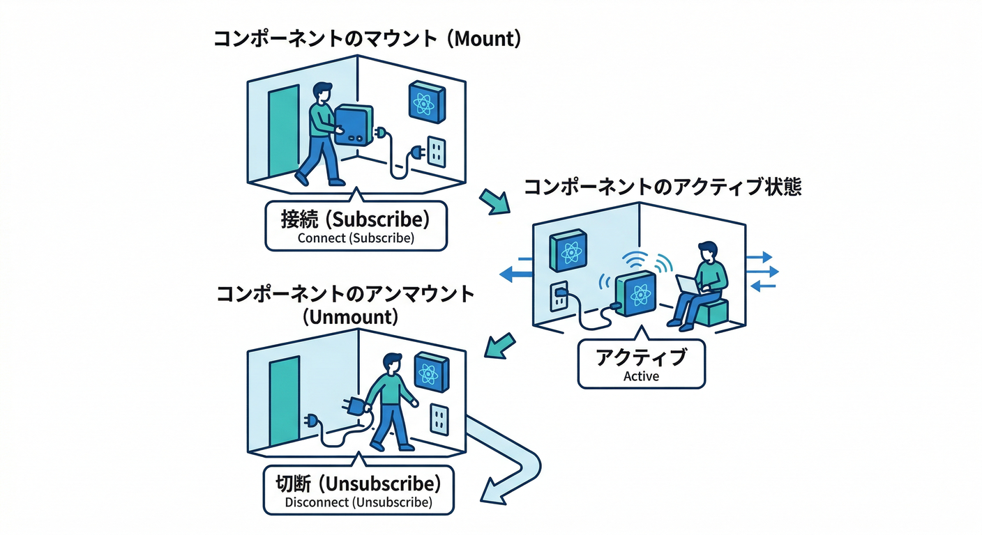 React Lifecycle &amp; Subscription