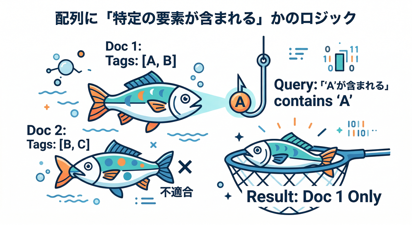 Array Contains Logic