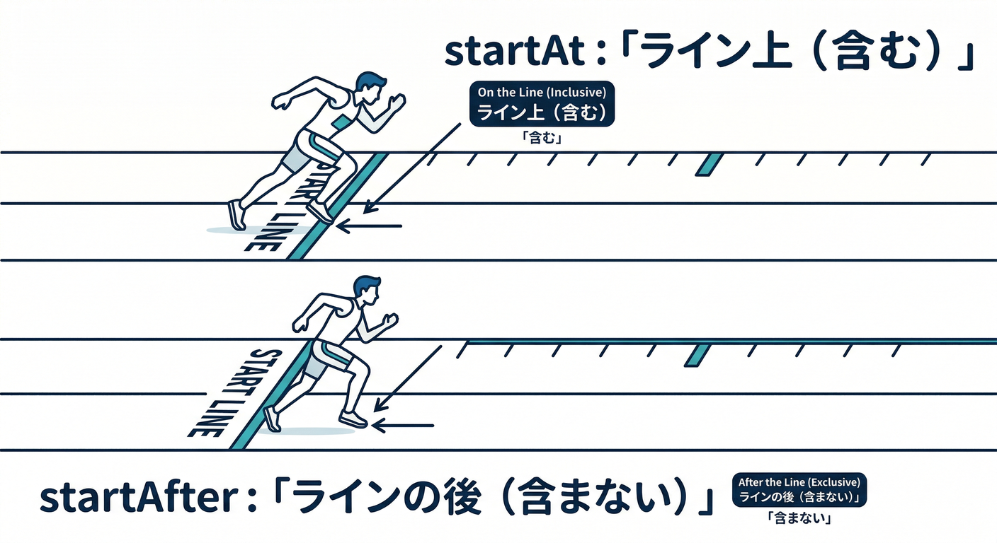startAt vs startAfter