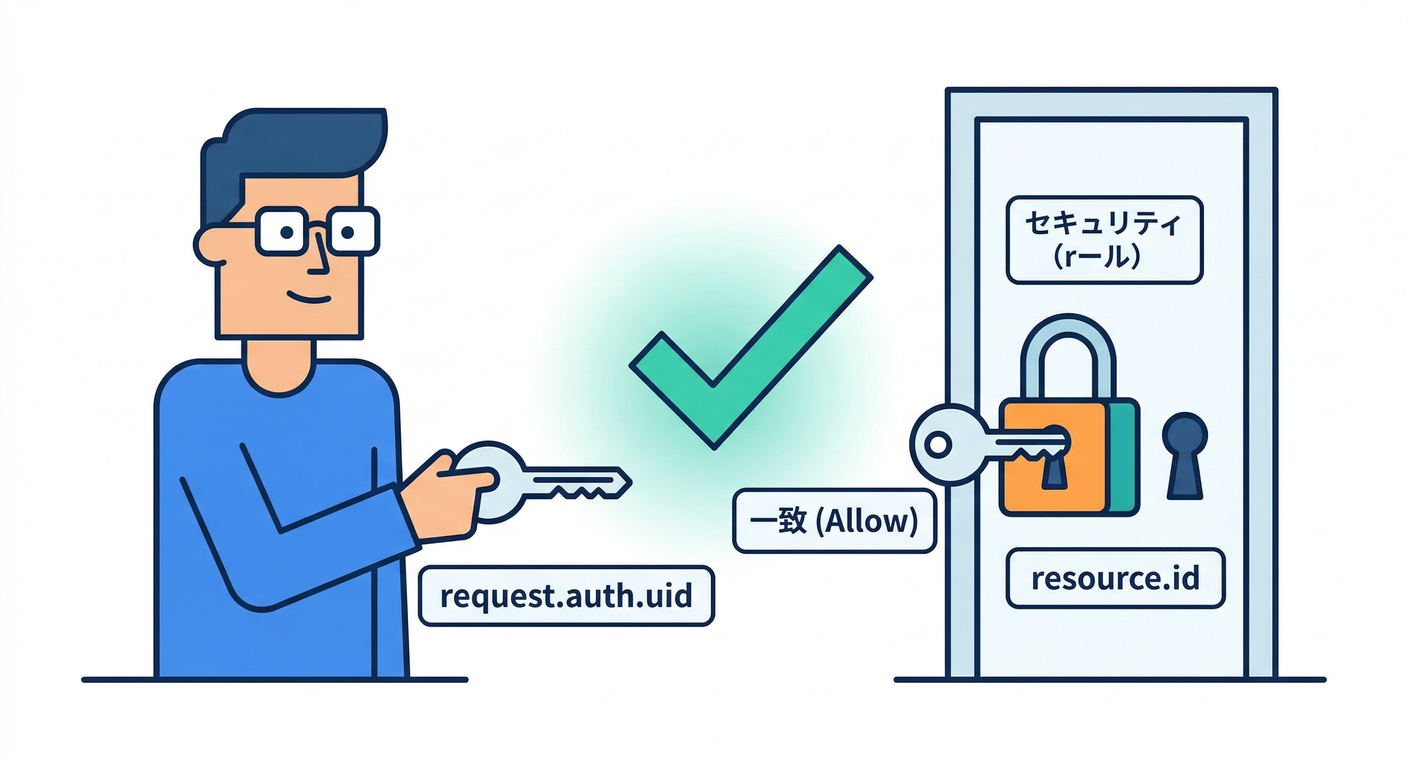 Security Rules Matching