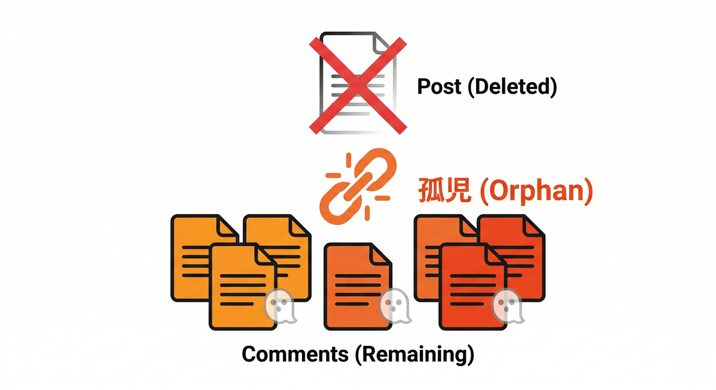 Orphan Documents on Parent Delete