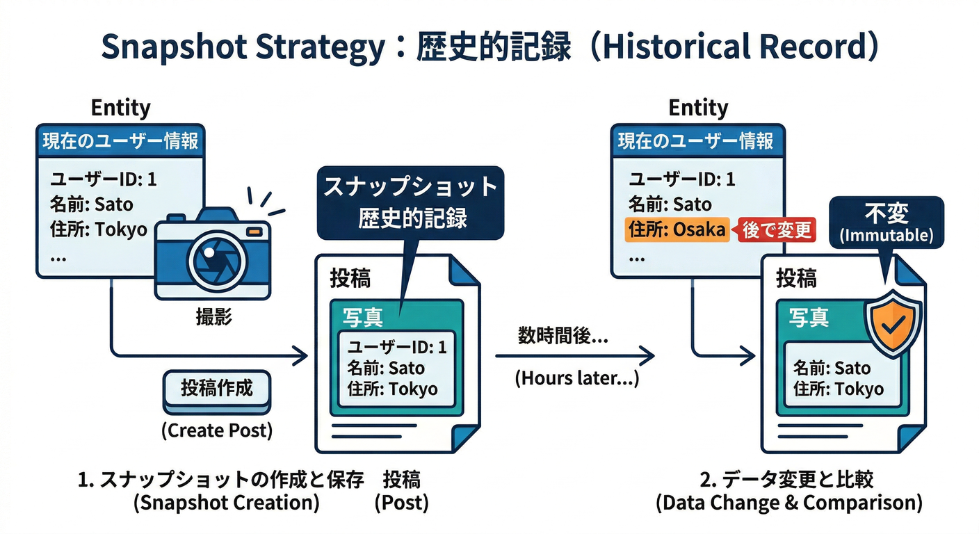 Snapshot Strategy