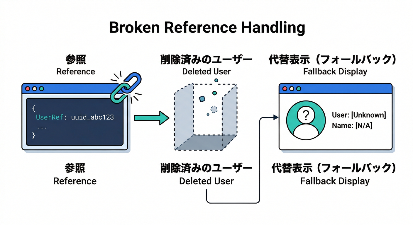 Broken Reference Handling