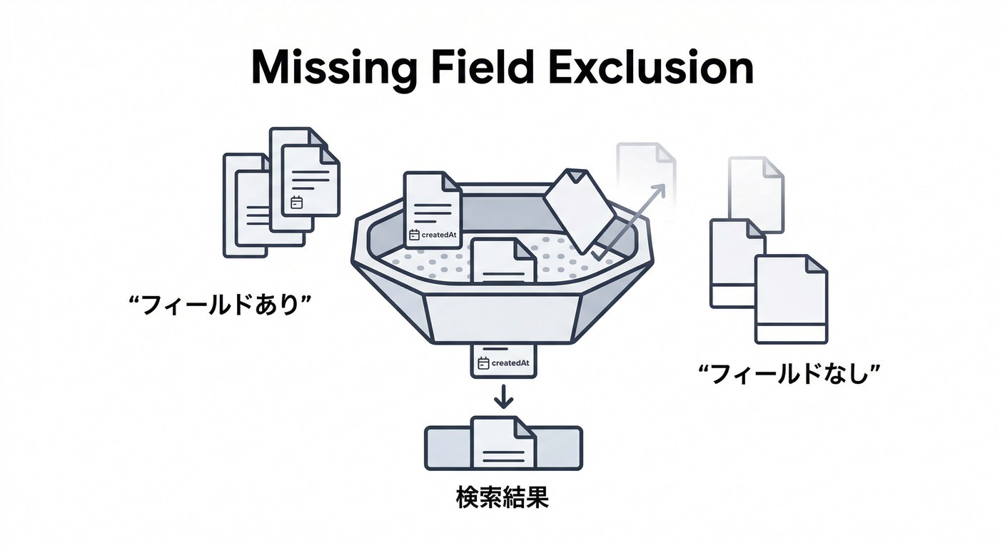 Missing field exclusion concept
