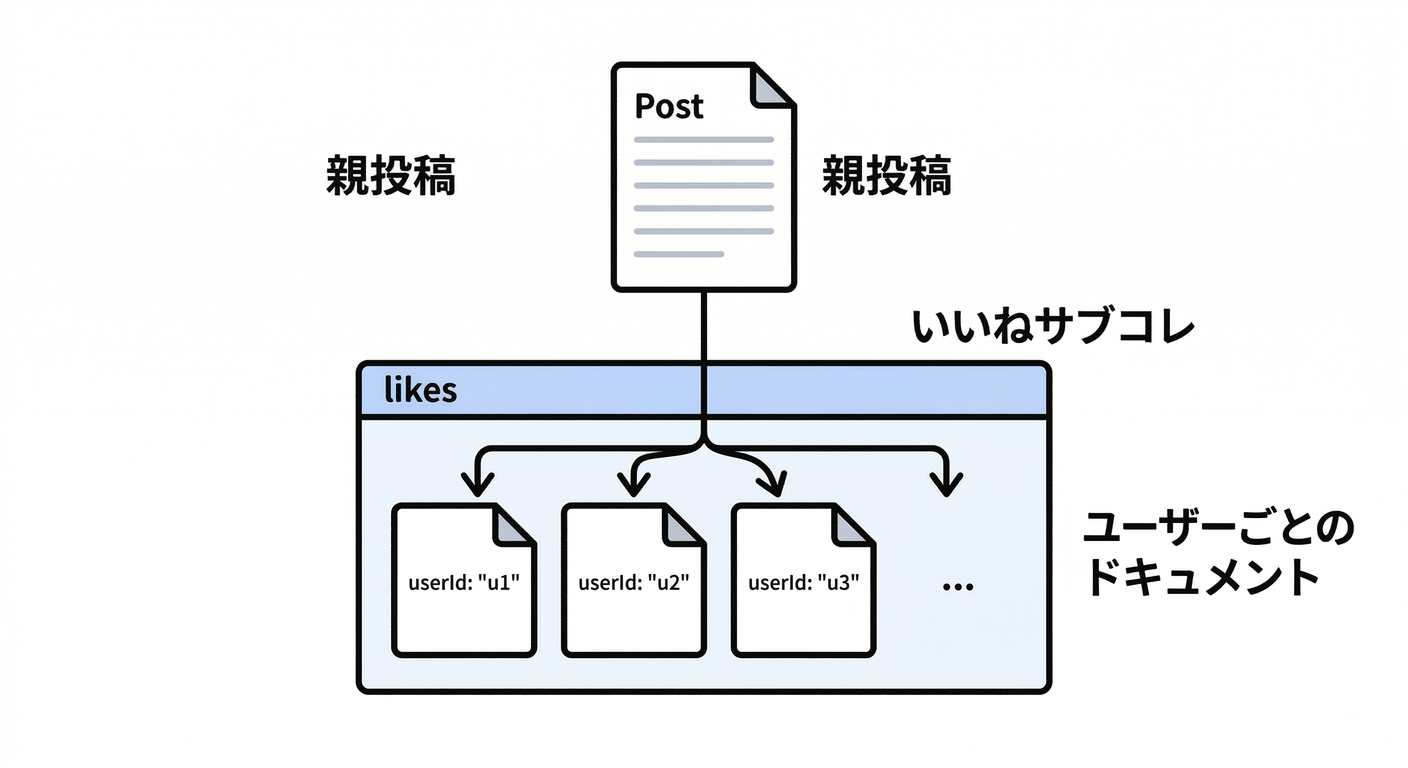 Subcollection for Likes