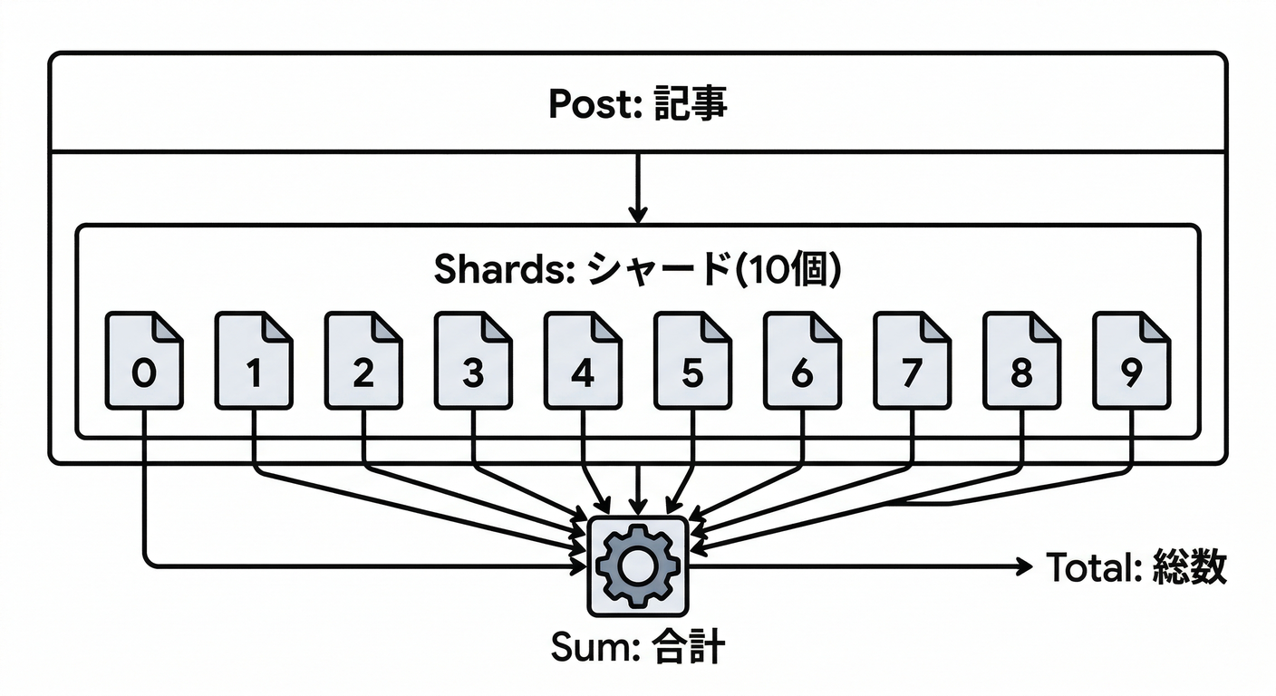 Sharded Counter Structure Detail