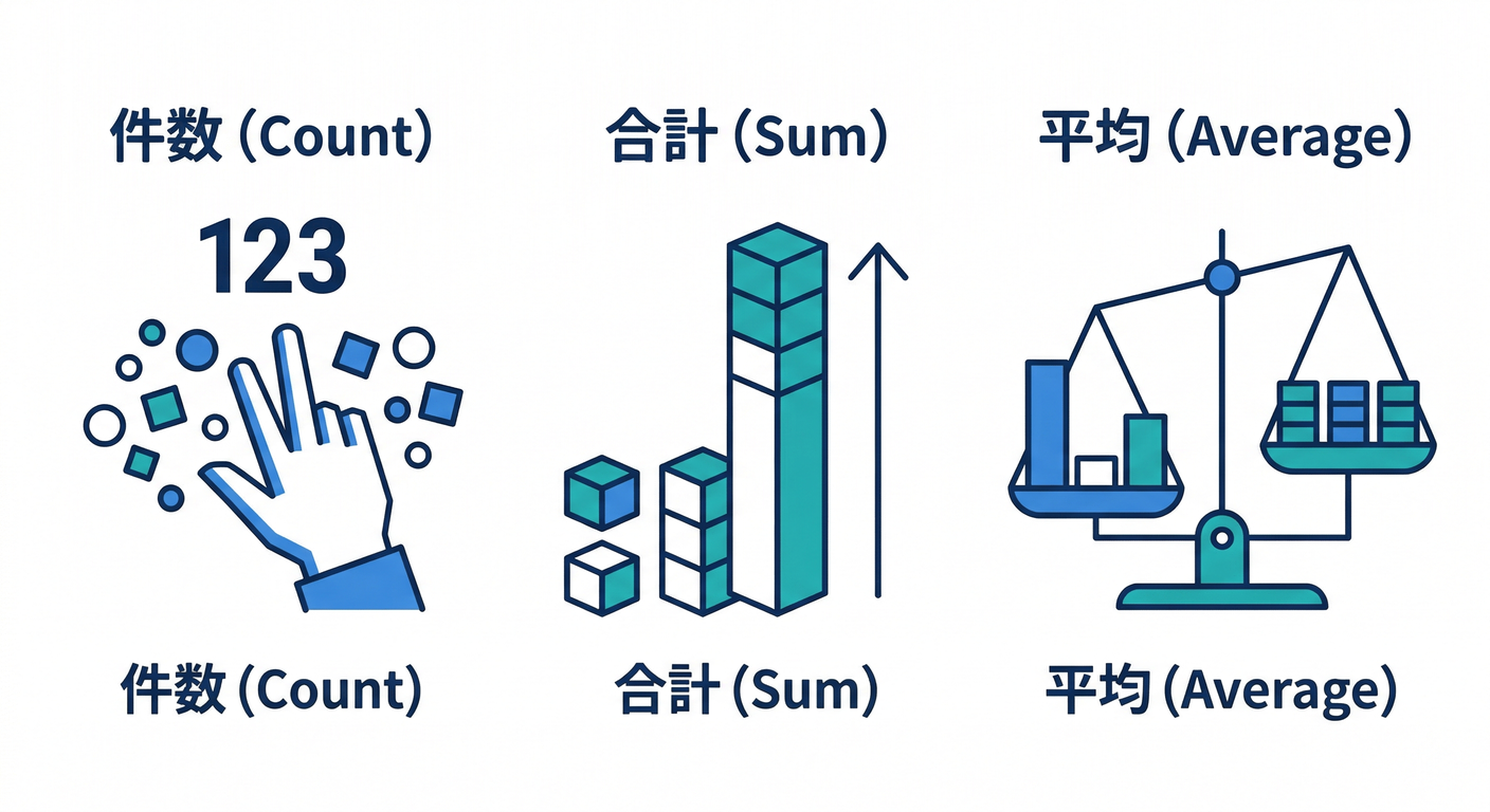 Three Aggregation Functions