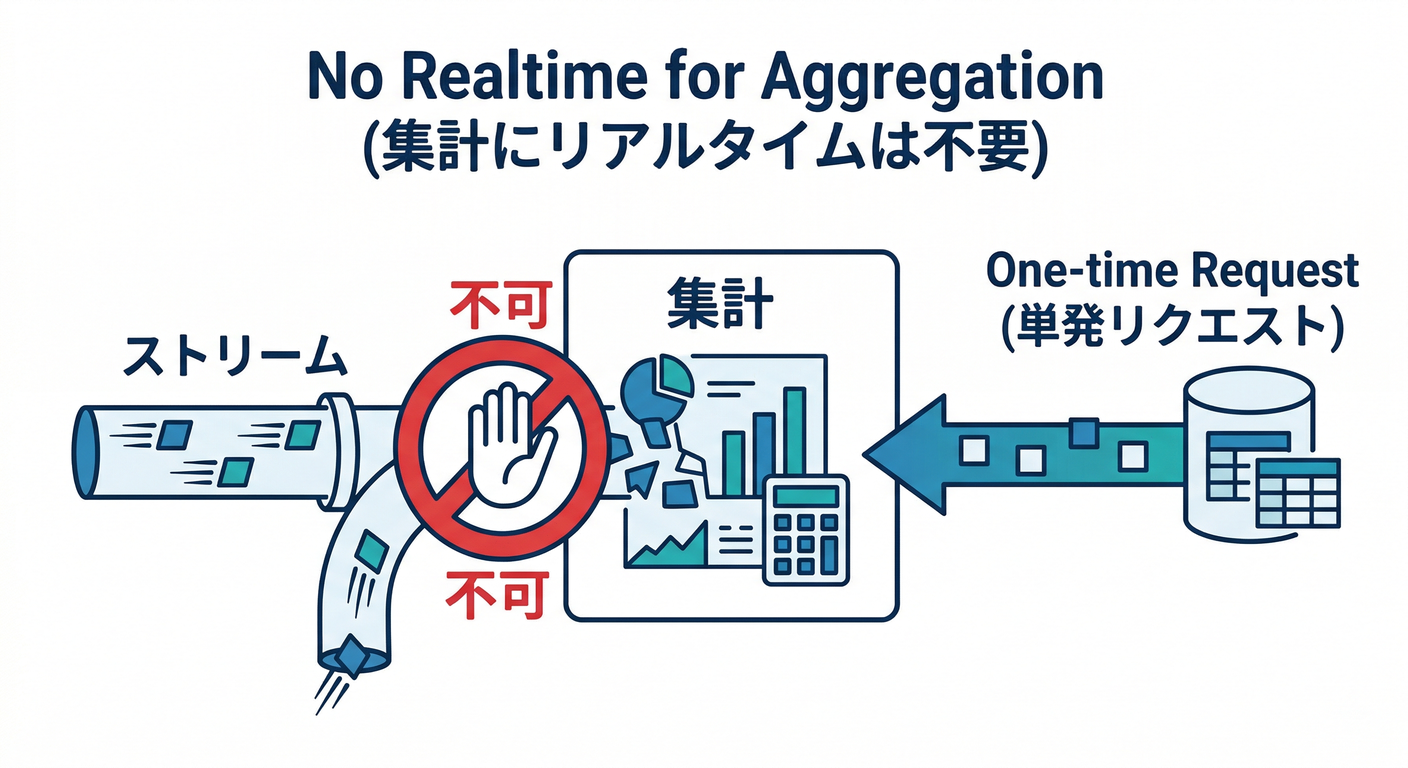 No Realtime Stream Concept