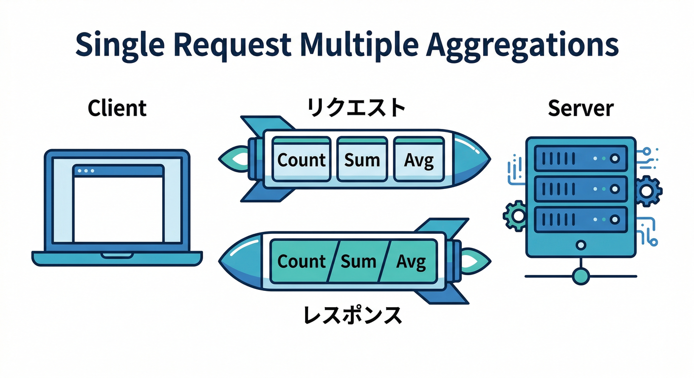 Multi-Aggregation Request