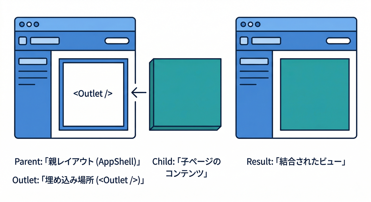 firebase_frontend_foundation_ts_study_004_02_layout_outlet