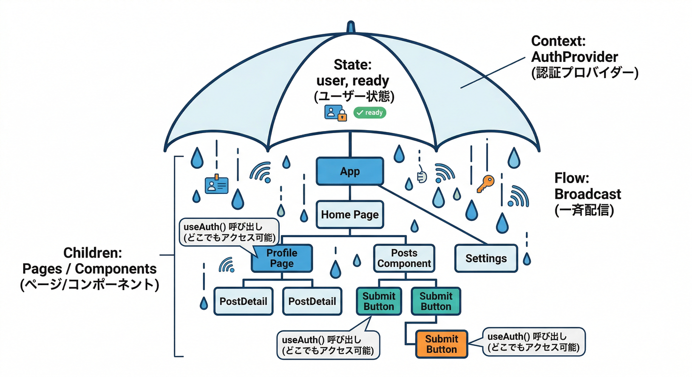 AuthProvider Architecture